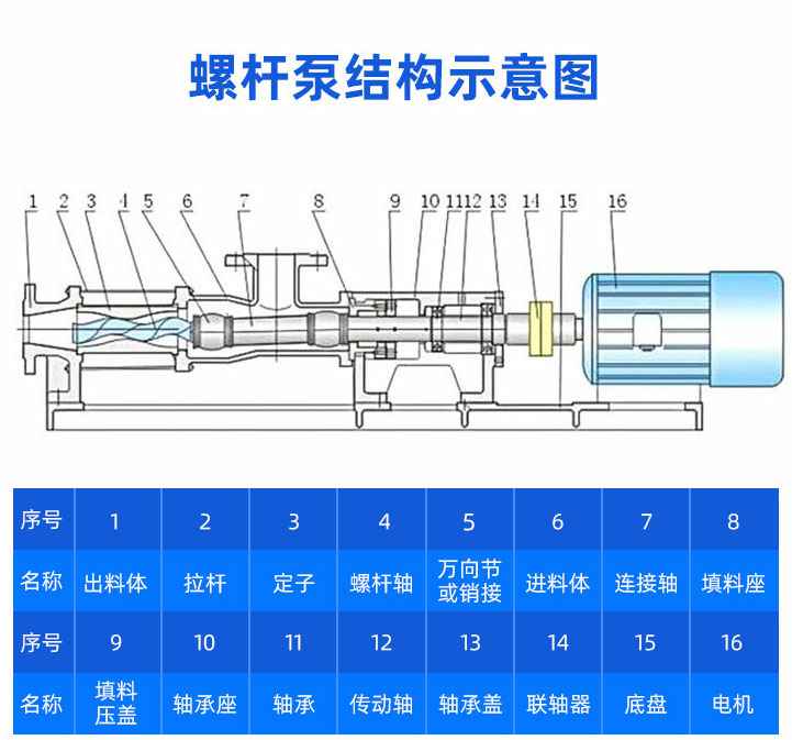 G型电磁调速单螺杆泵结构图纸