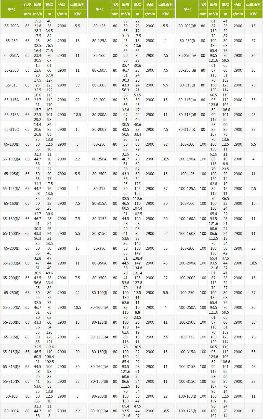 IRG热水立式管道离心泵技术参数